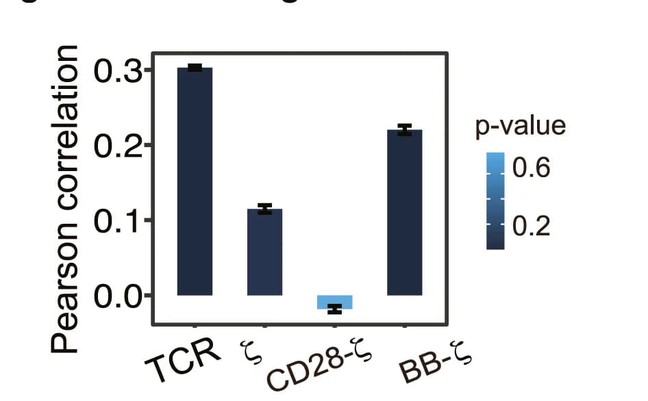 Open access visualization of Bar Plot, Error Bars, Analog Modulation, CAR-T Cell Lines, TCR