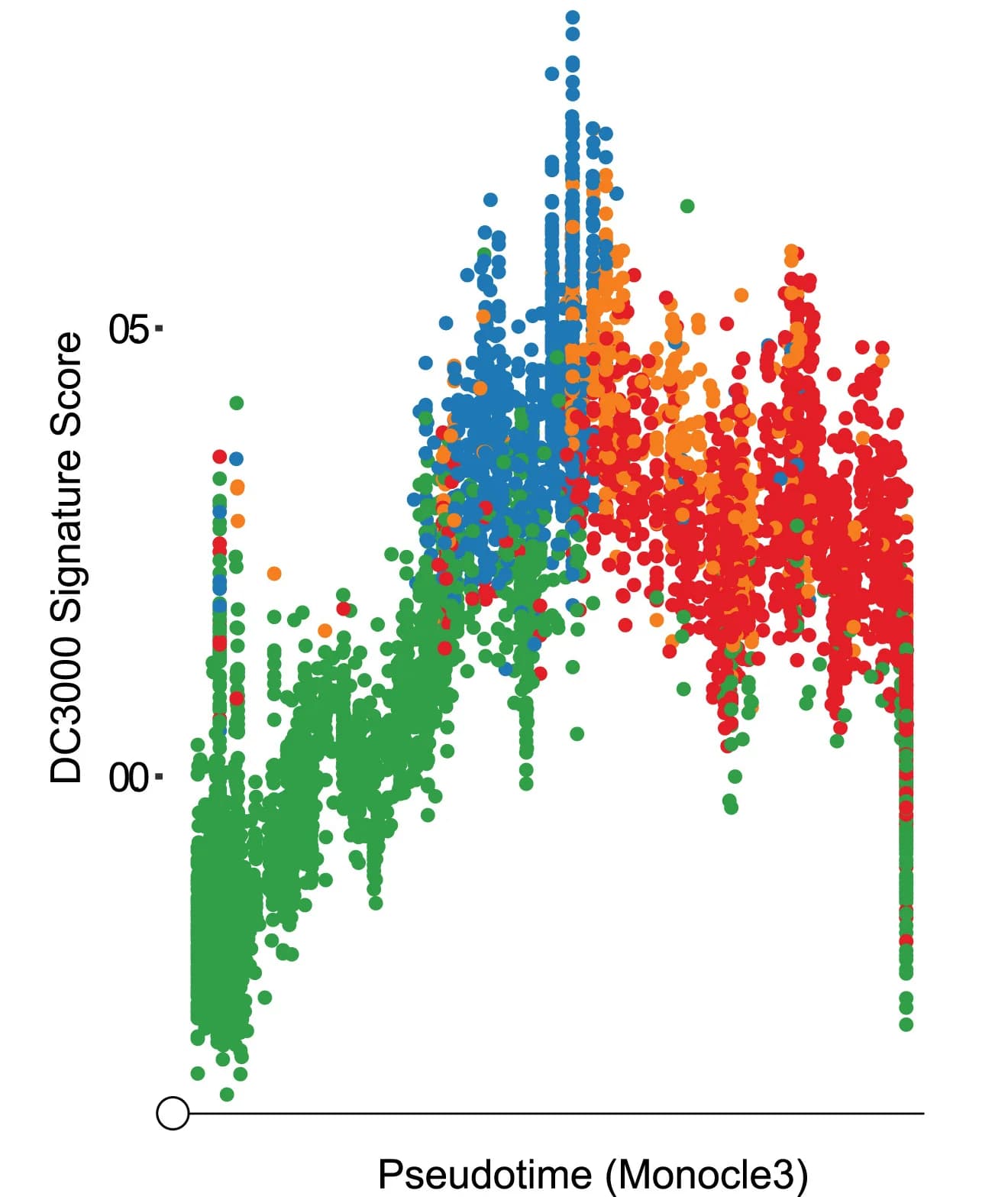 Open access visualization of Scatter Plot, DC3000, Induction Signature, Pseudotime, Gene Expression