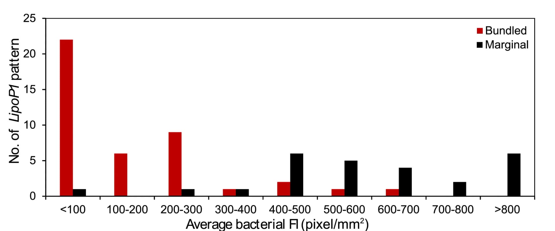 Open access visualization of Clustered, Bar Plot, Bacterial colonies