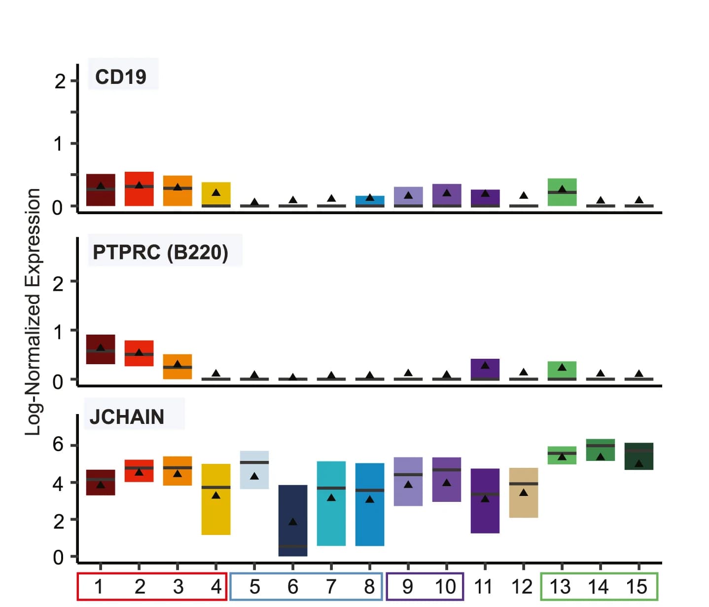 Open access visualization of Bar Plot, Error Bars, Boxplots, Gene Expression