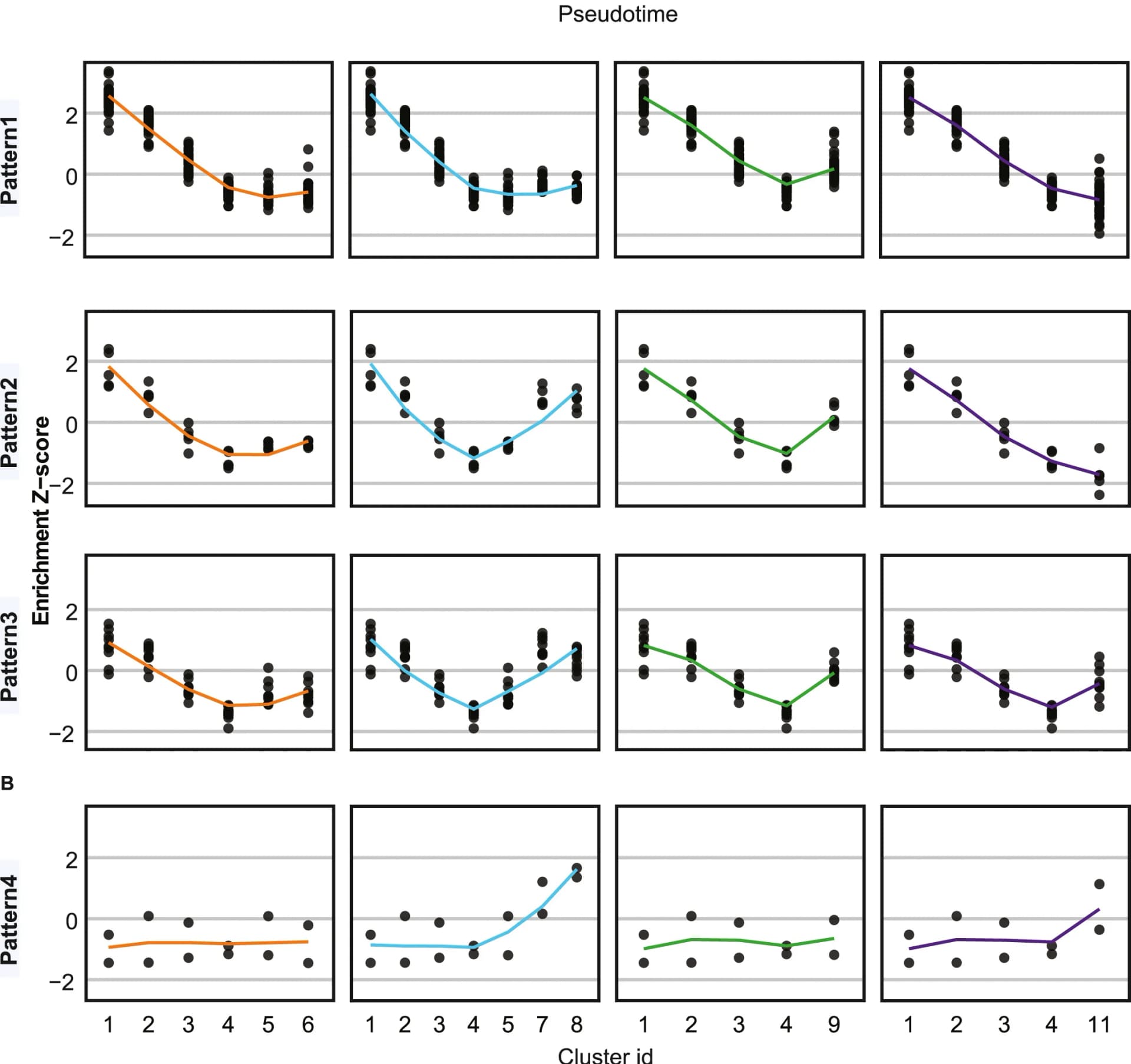 Open access visualization of Scatter Plot, Line Plot, Dot Plot, UMAP, Enrichment Scores