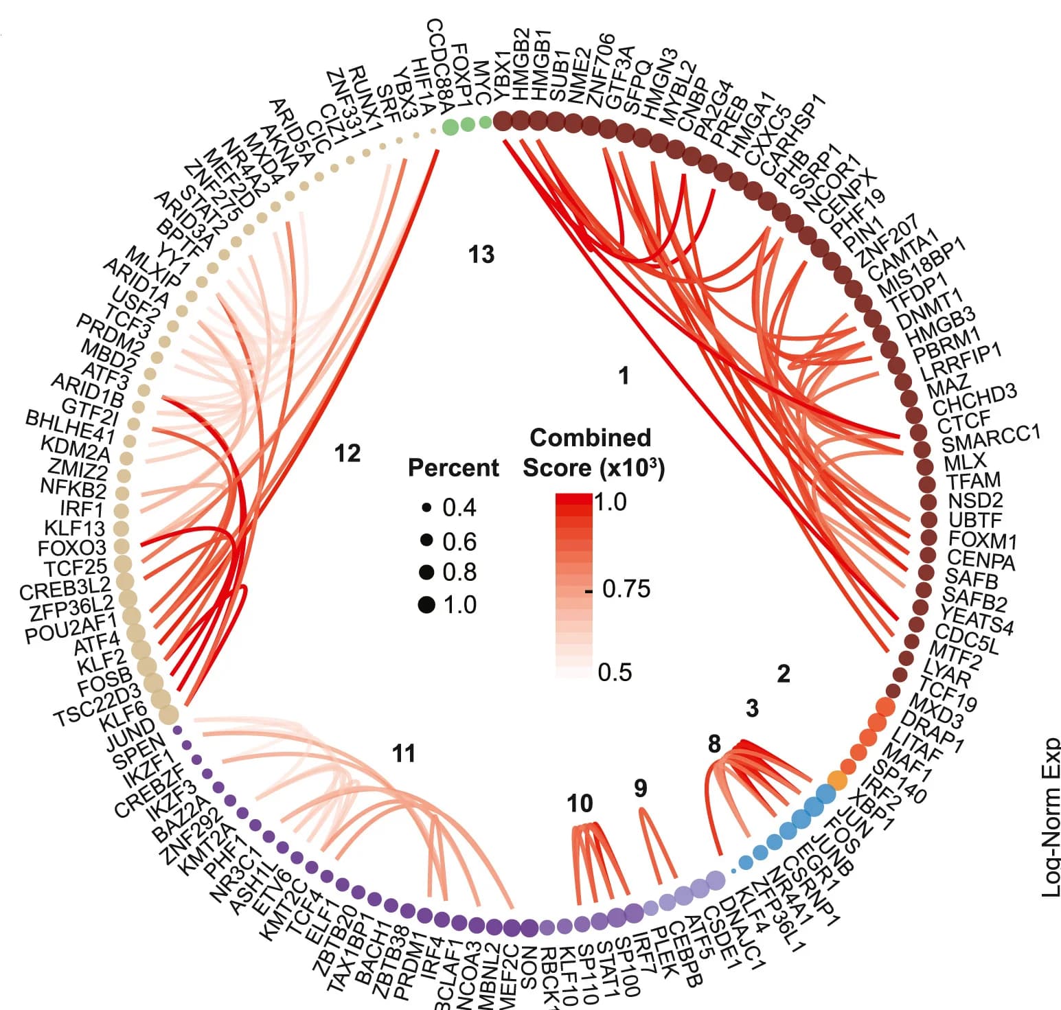 Open access visualization of Chord, Transcription Factors, Cell Clusters, Protein-Protein Interactions, STRING Database