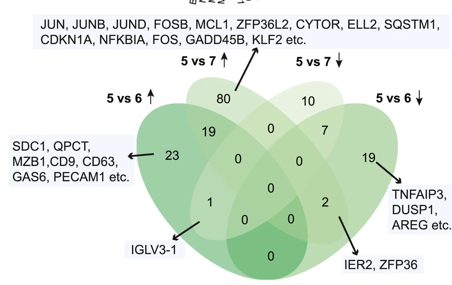 Open access visualization of Venn Diagram, Differentially Expressed Genes, Log Fold-Change