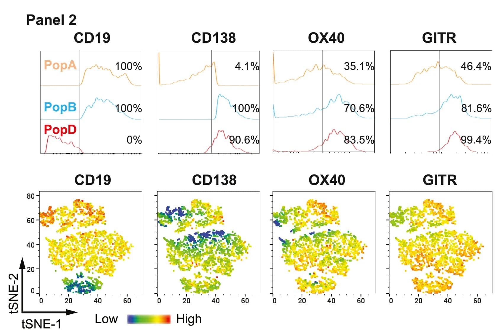 Open access visualization of Line Plot, Scatter Plot, UMAP, Histograms, tSNE heat-maps