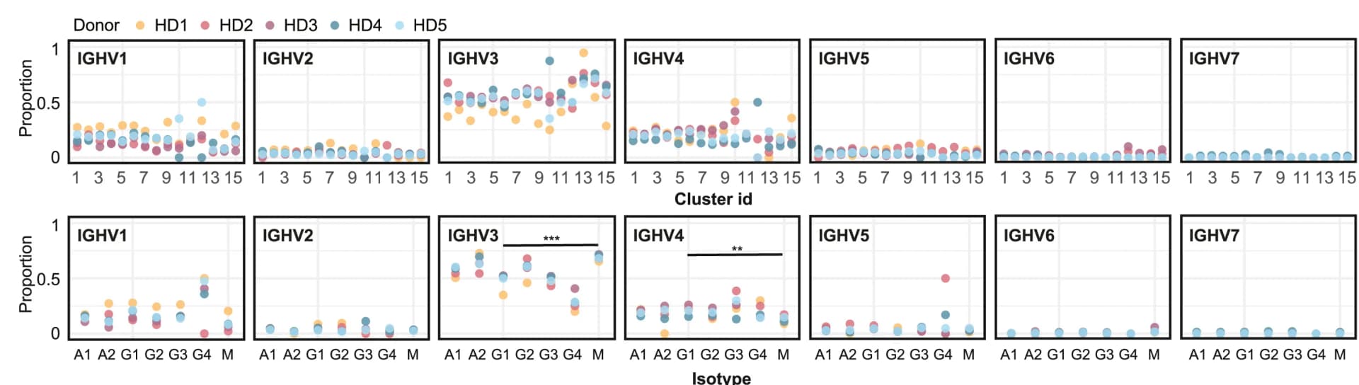 Open access visualization of Scatter Plot, Error Bars, Ig Heavy-Chain, Gene Usage, Cell Cluster