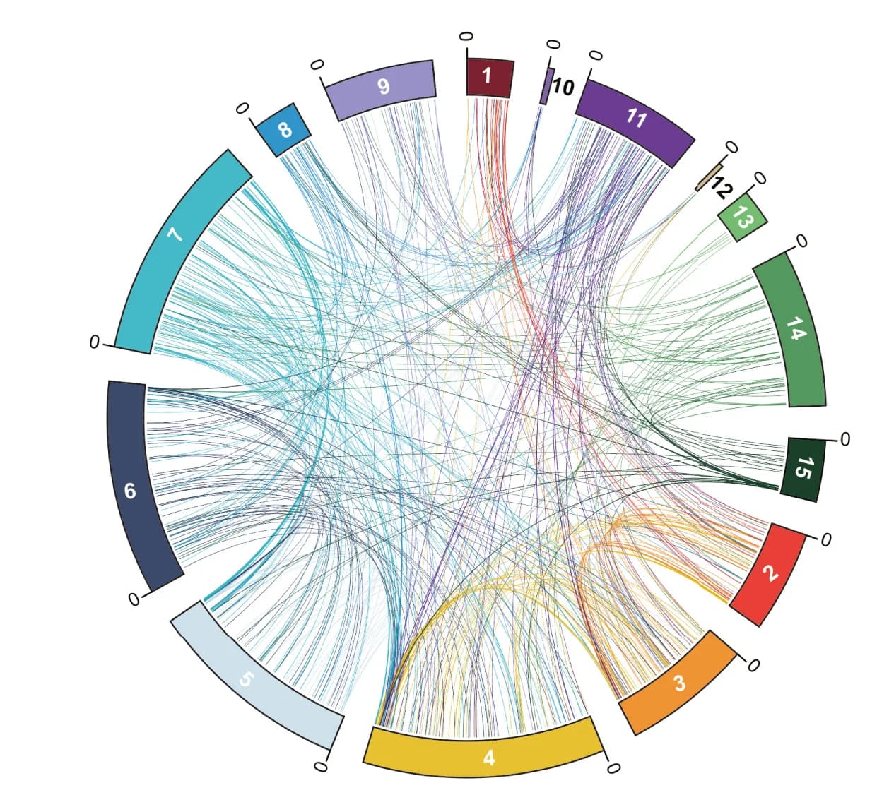 Open access visualization of Chord, Circos Plot, Clones, Cell Cluster, Lineages