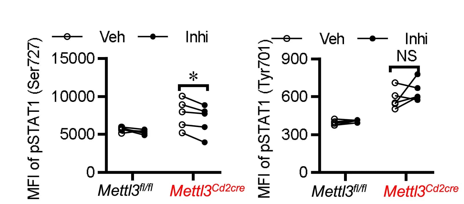 Open access visualization of Scatter Plot, Splenic T Cells, Mettl3flox/flox Mice, Mettl3Cd2cre Mice, T17 Priming Conditions