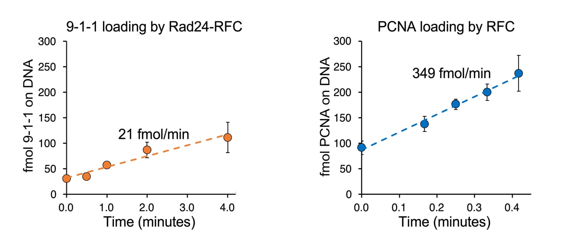 Open access visualization of Scatter Plot, Regression Plot, Error Bars, DNA Loading Rates, 9-1-1