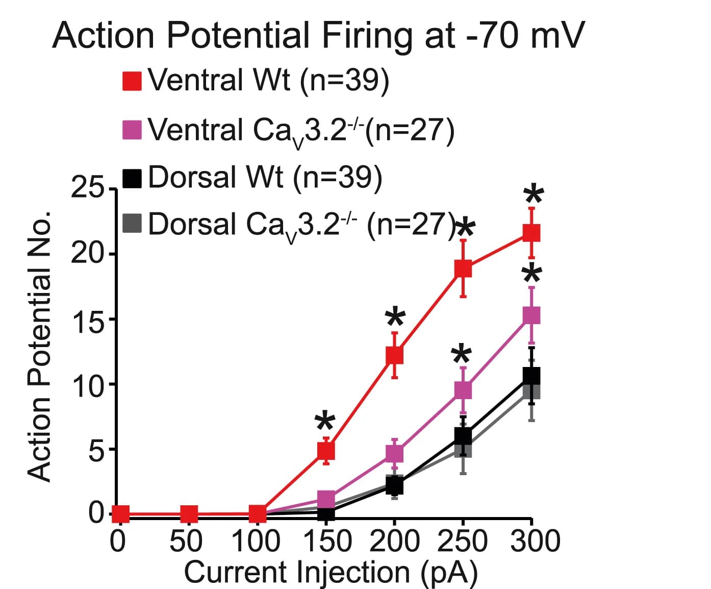 Open access visualization of Line Plot, Error Bars, Action Potential Numbers, Current Amplitudes, Membrane Potential