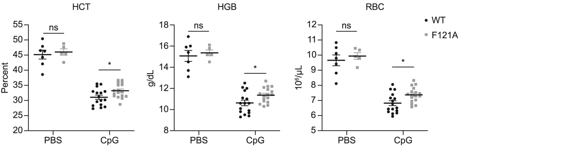 Open access visualization of Scatter Plot, Error Bars, Complete Blood Count, Anemia, Hematocrit