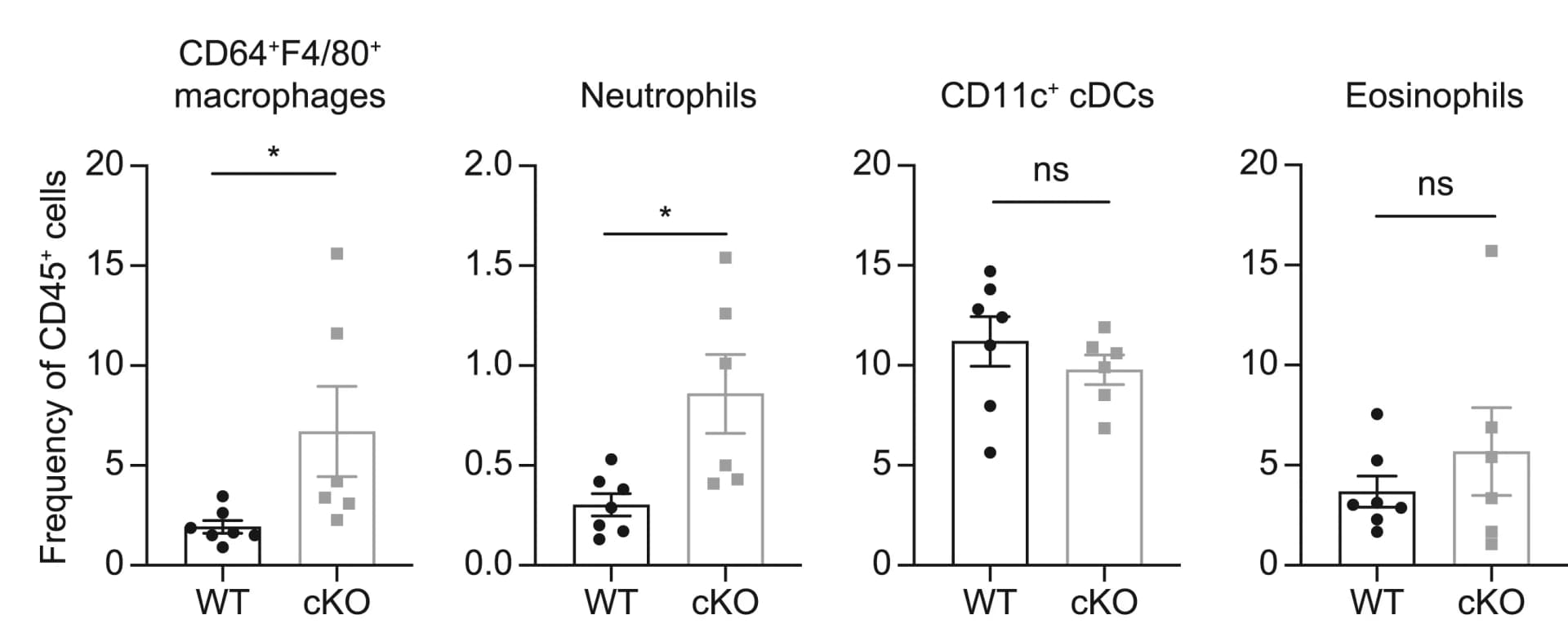 Open access visualization of Bar Plot, Error Bars, Scatter Plot, Macrophages, Neutrophils