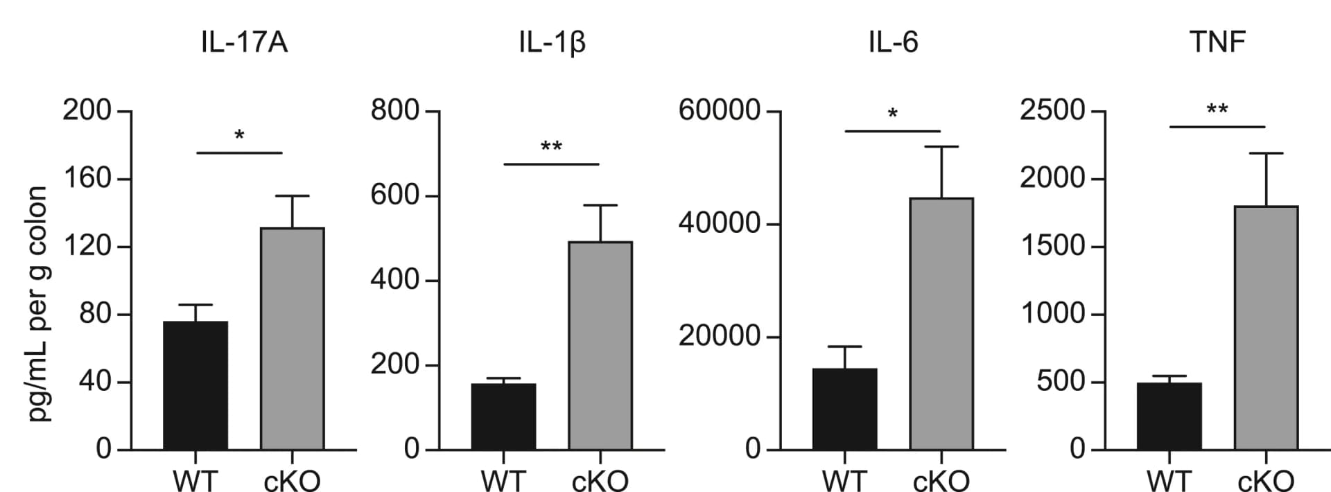 Open access visualization of Bar Plot, Error Bars, Clustered, Cytokine Levels, WT