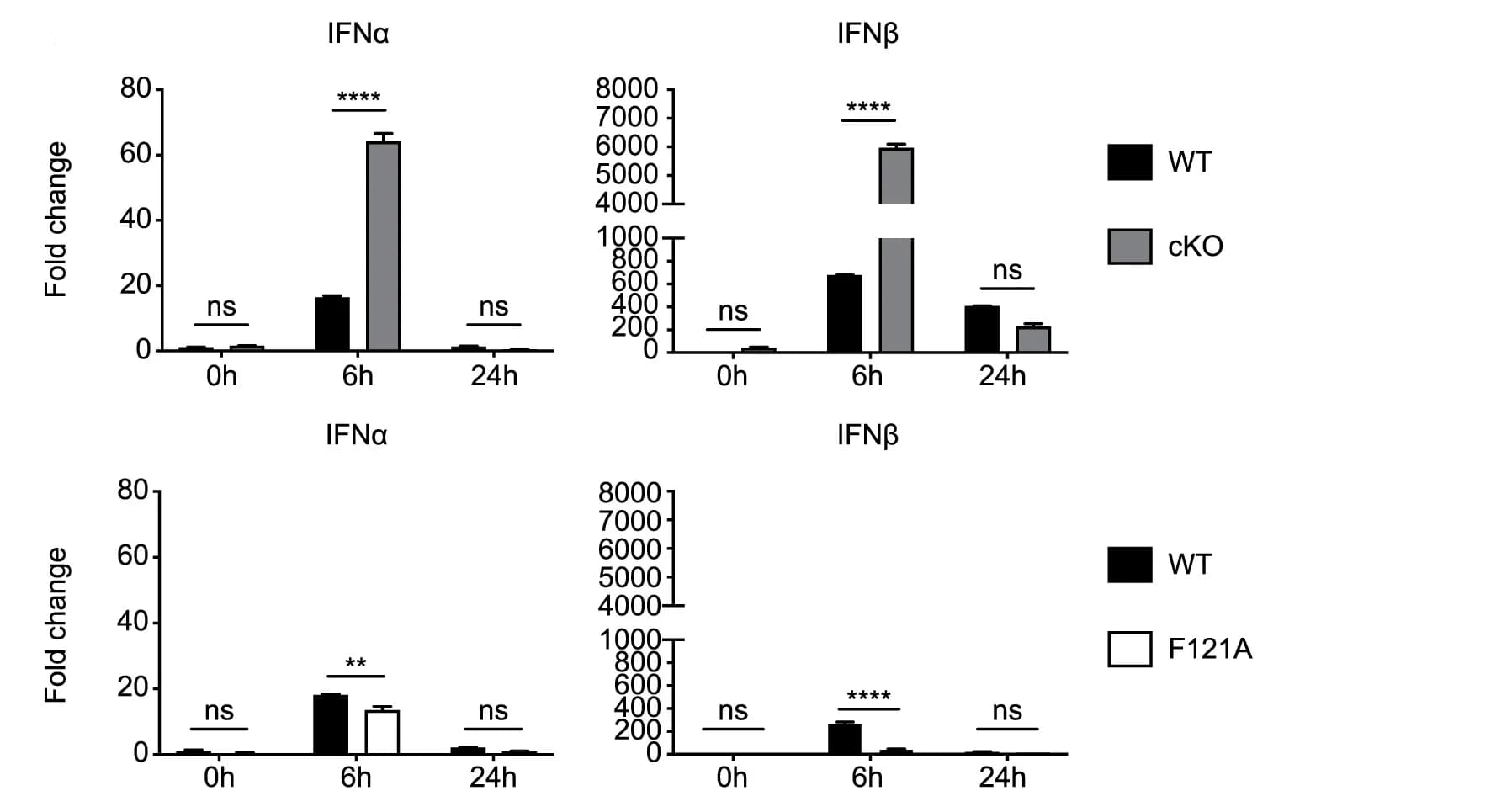 Open access visualization of Bar Plot, Error Bars, Clustered, Type I Interferon, LPS + IFN-treated