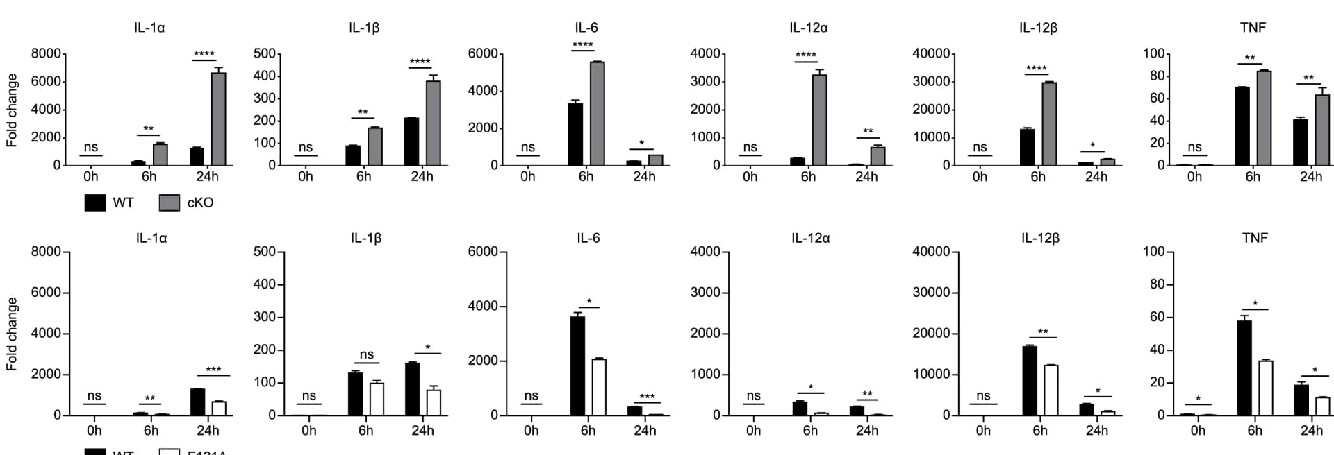 Open access visualization of Bar Plot, Error Bars, Clustered, Cytokines, LPS + IFN-treated