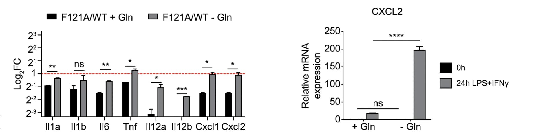 Open access visualization of Bar Plot, Error Bars, Clustered, Glutamine, Cytokines
