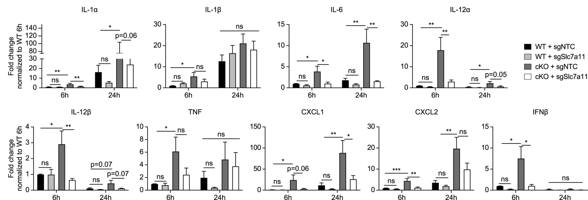 Open access visualization of Bar Plot, Error Bars, qRT-PCR, Proinflammatory mediators, CRISPR-Cas9