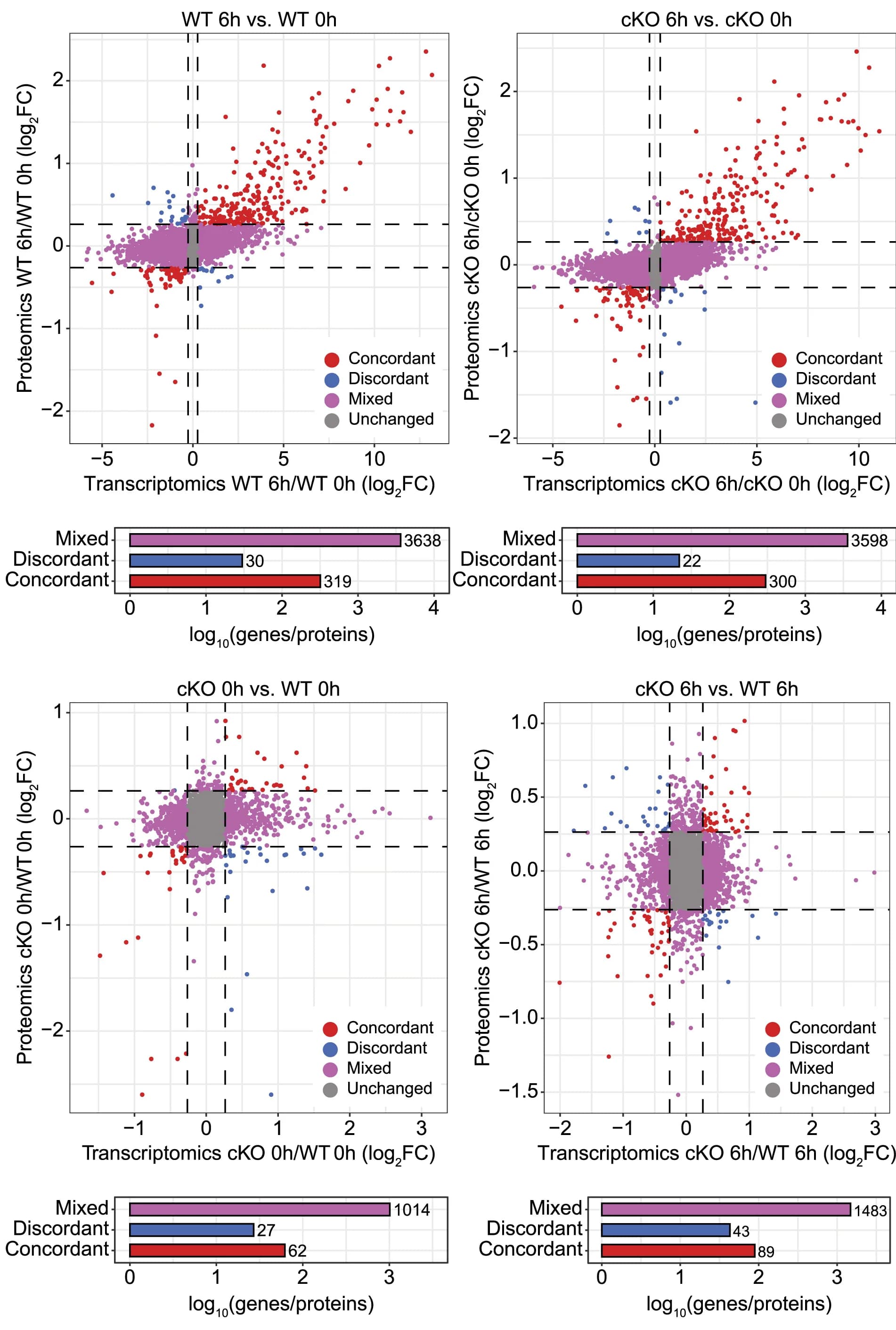 Open access visualization of Scatter Plot, Bar Plot, Bar, Scatterplots, Log2FC
