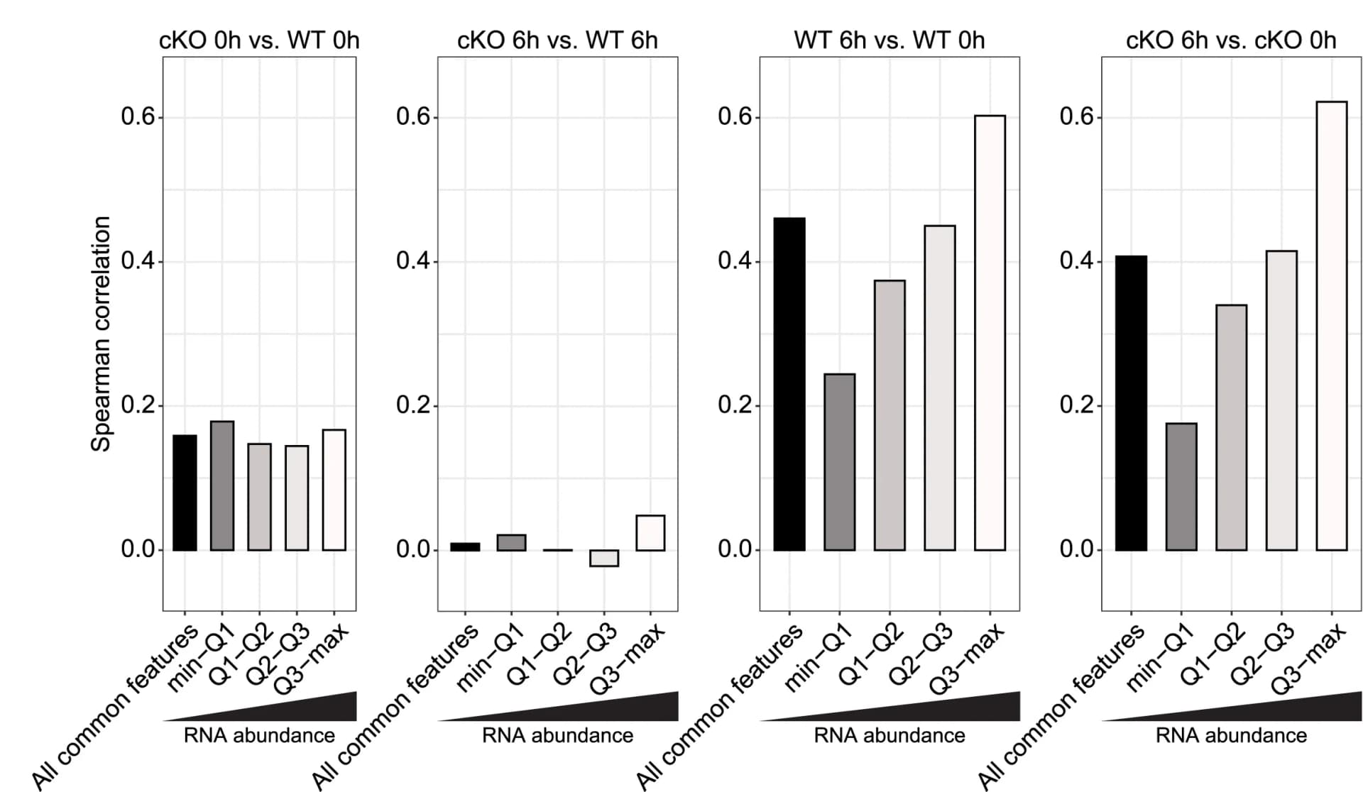 Open access visualization of Bar Plot, Spearman's Correlation, LogFC, RNA, Protein