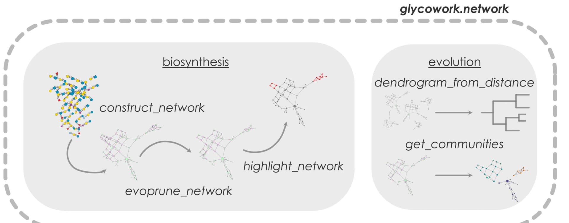 Open access visualization of Workflow, Network, Glycan Biosynthetic Networks, Network Module, Biosynthesis