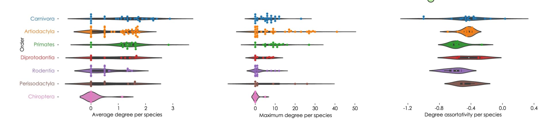 Open access visualization of Violin Plot, Scatter Plot, Pruned Networks, Average Degree, Maximum Degree