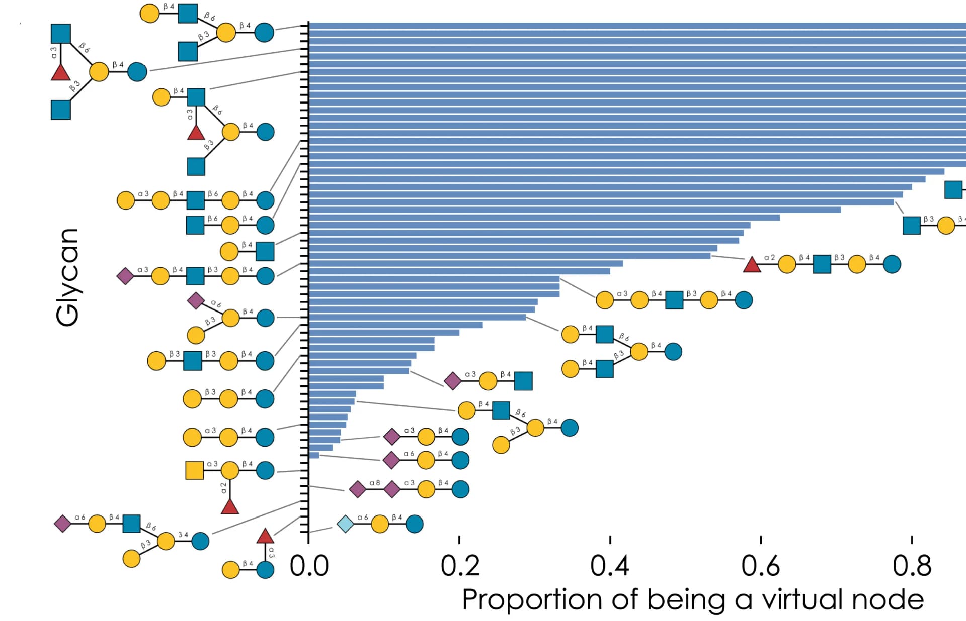Open access visualization of Bar Plot, Illustration, Glycans, Networks, Glycan Structures