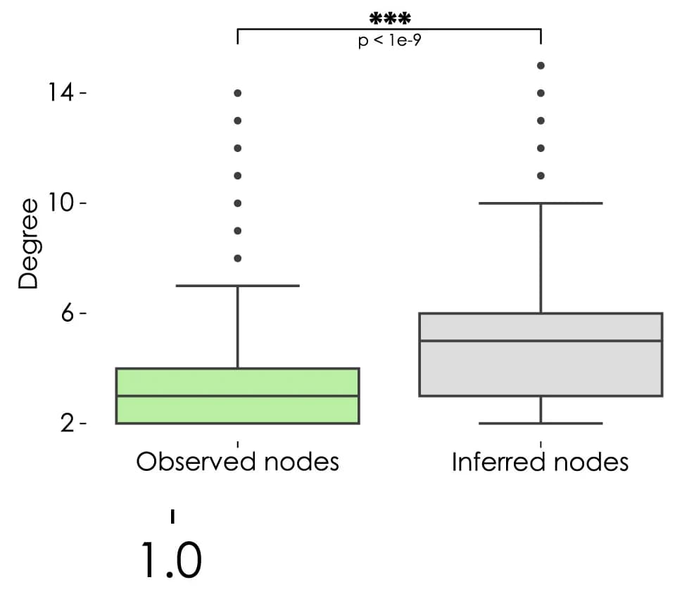 Open access visualization of Box Plot, Nodes, Networks