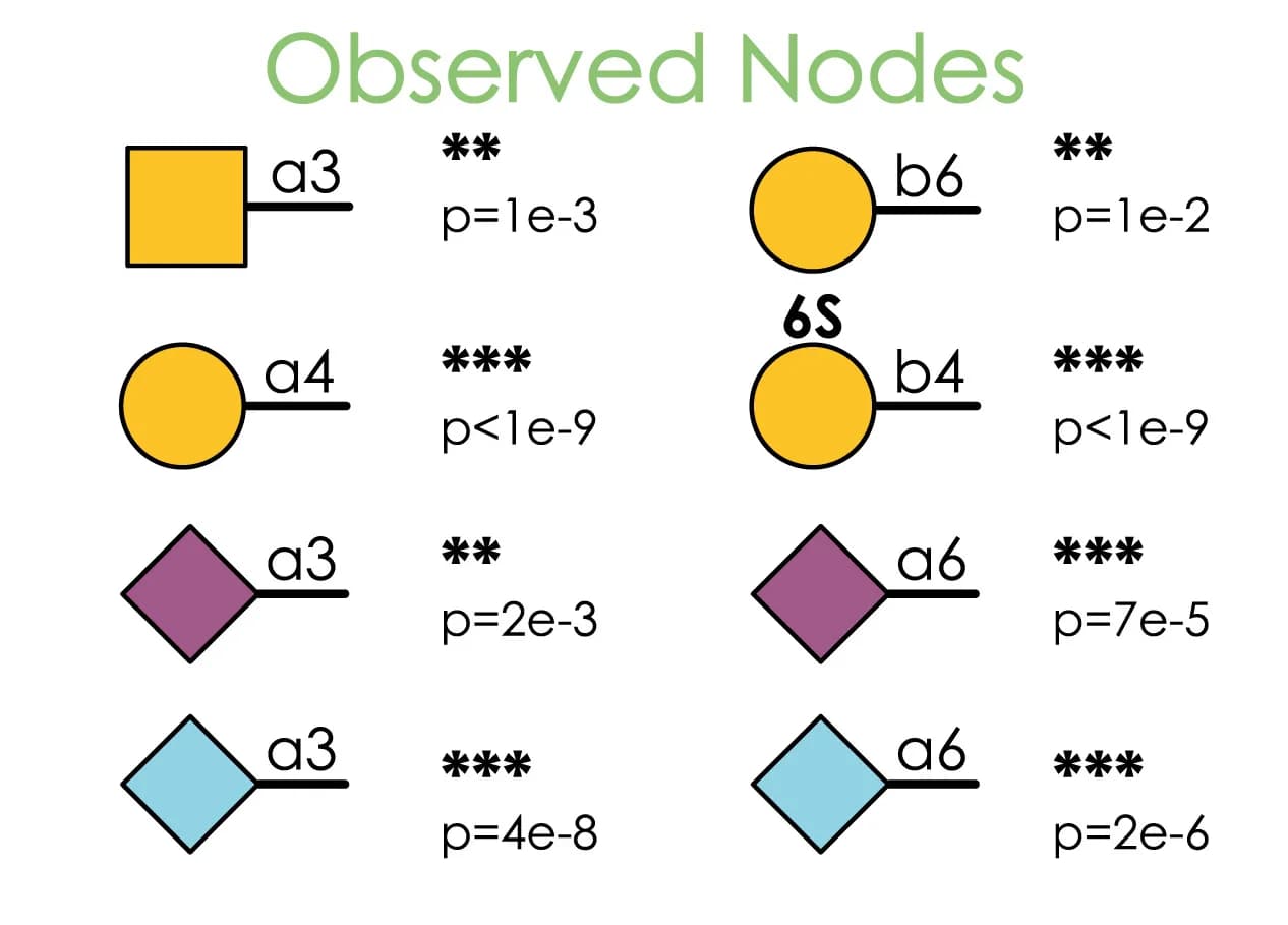 Open access visualization of Illustration, Motifs, Nodes