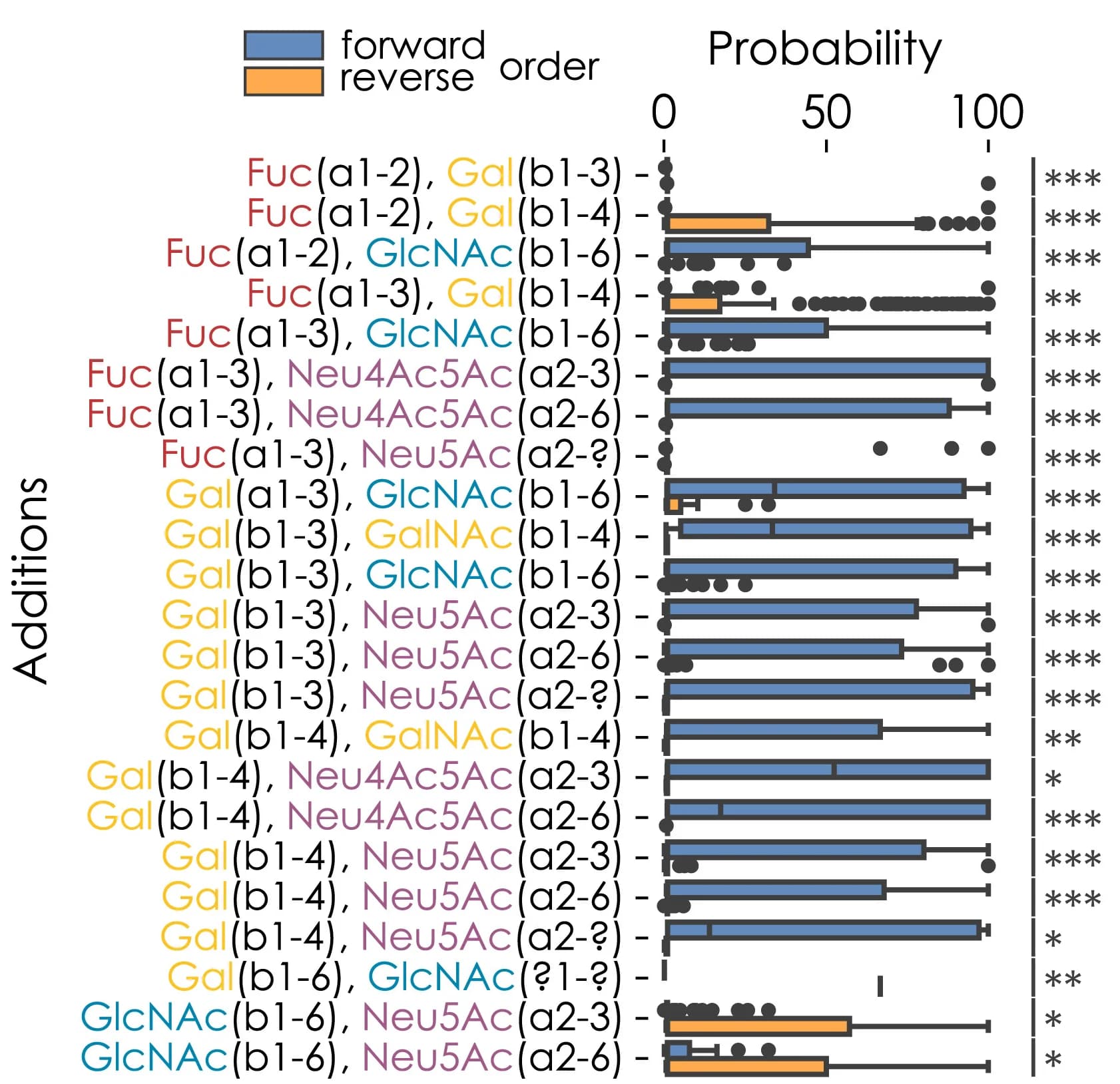 Open access visualization of Bar Plot, Error Bars, Biosynthetic Reactions, Monosaccharides, Glycan Sequences