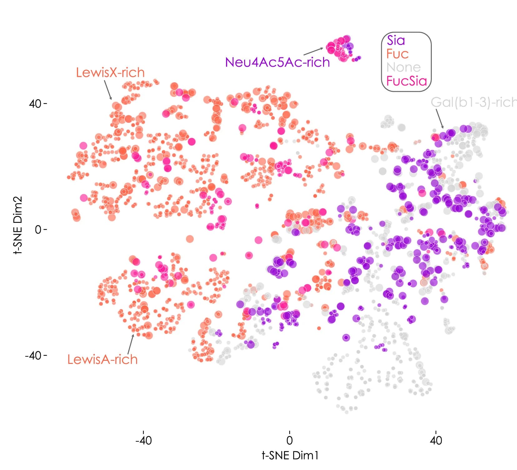 Open access visualization of Bubble Plot, Scatter Plot, UMAP, PCA, Milk Glycans