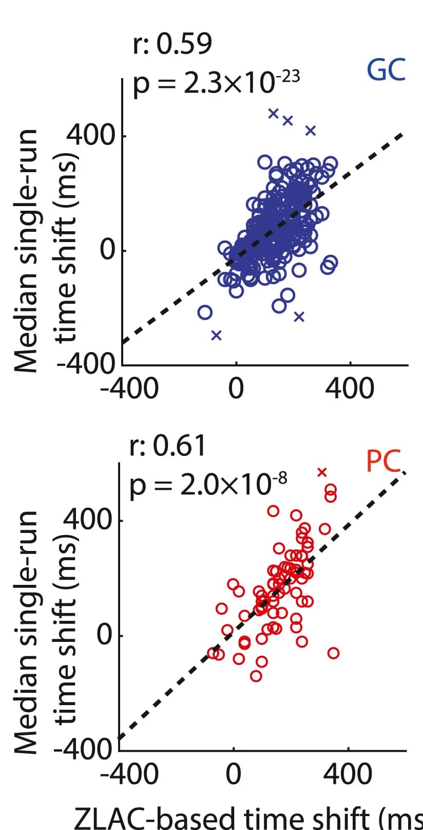 Open access visualization of Scatter Plot, Regression Plot, Scatterplot, Time Shifts, Grid Cells