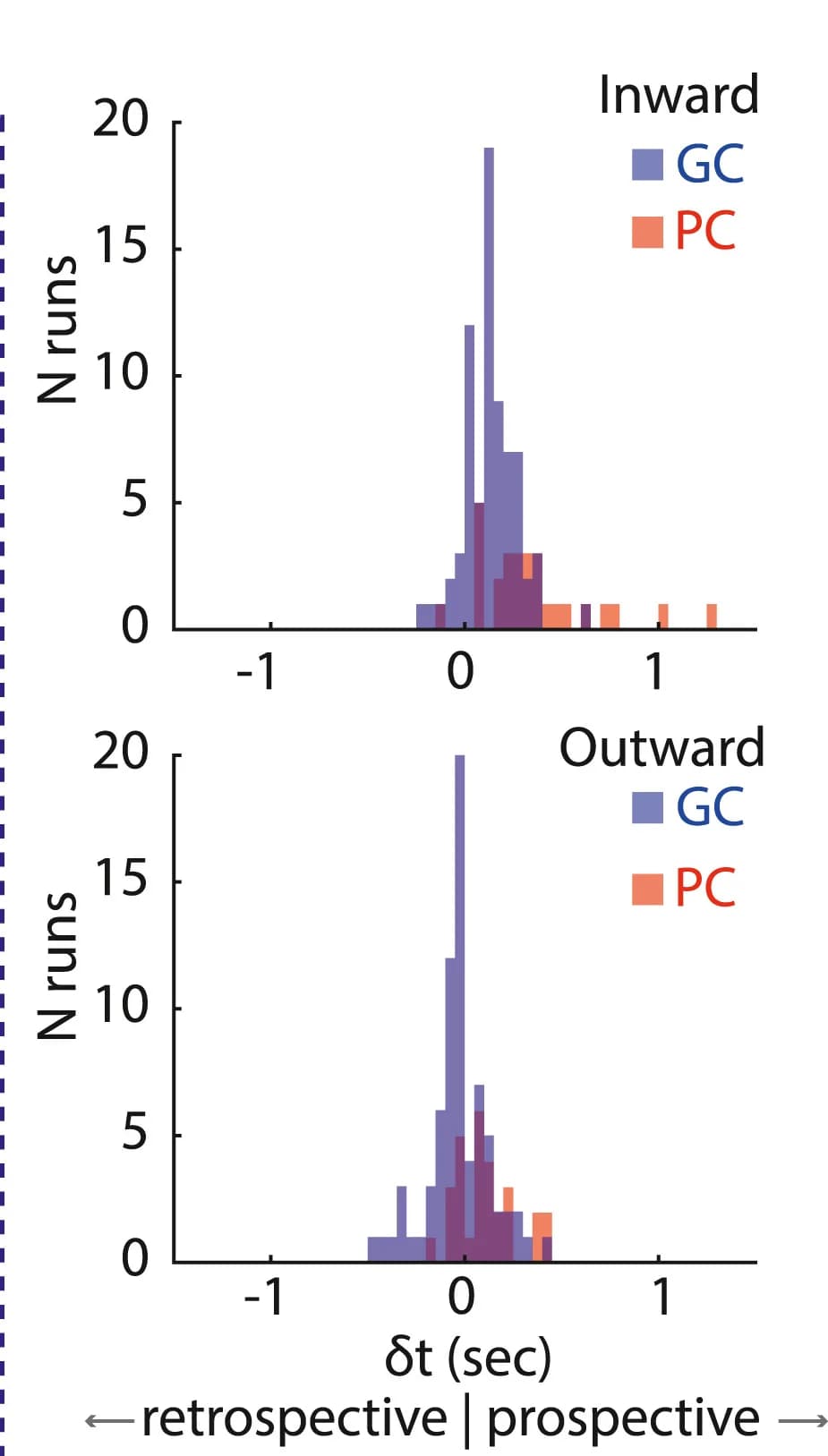 Open access visualization of Histogram, Spike Times, Inward Runs, Outward Runs, Grid Cells