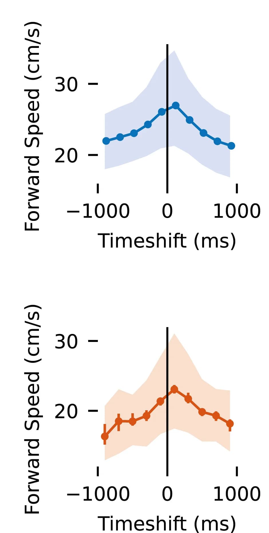 Open access visualization of Line Plot, Error Bars, Time Shifts, Running Speed, Histogram