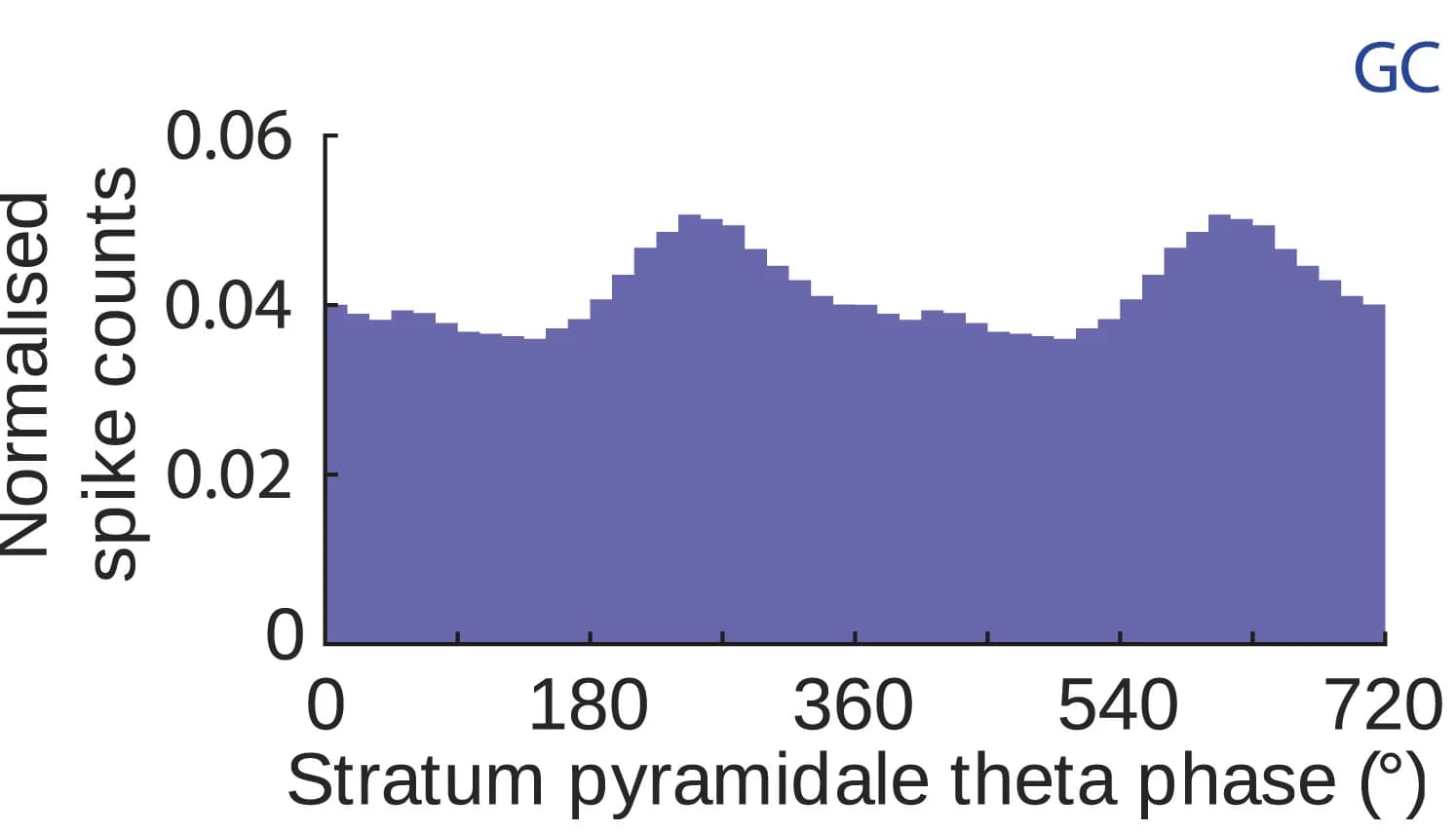 Open access visualization of Histogram, Grid Cells, Theta Phase