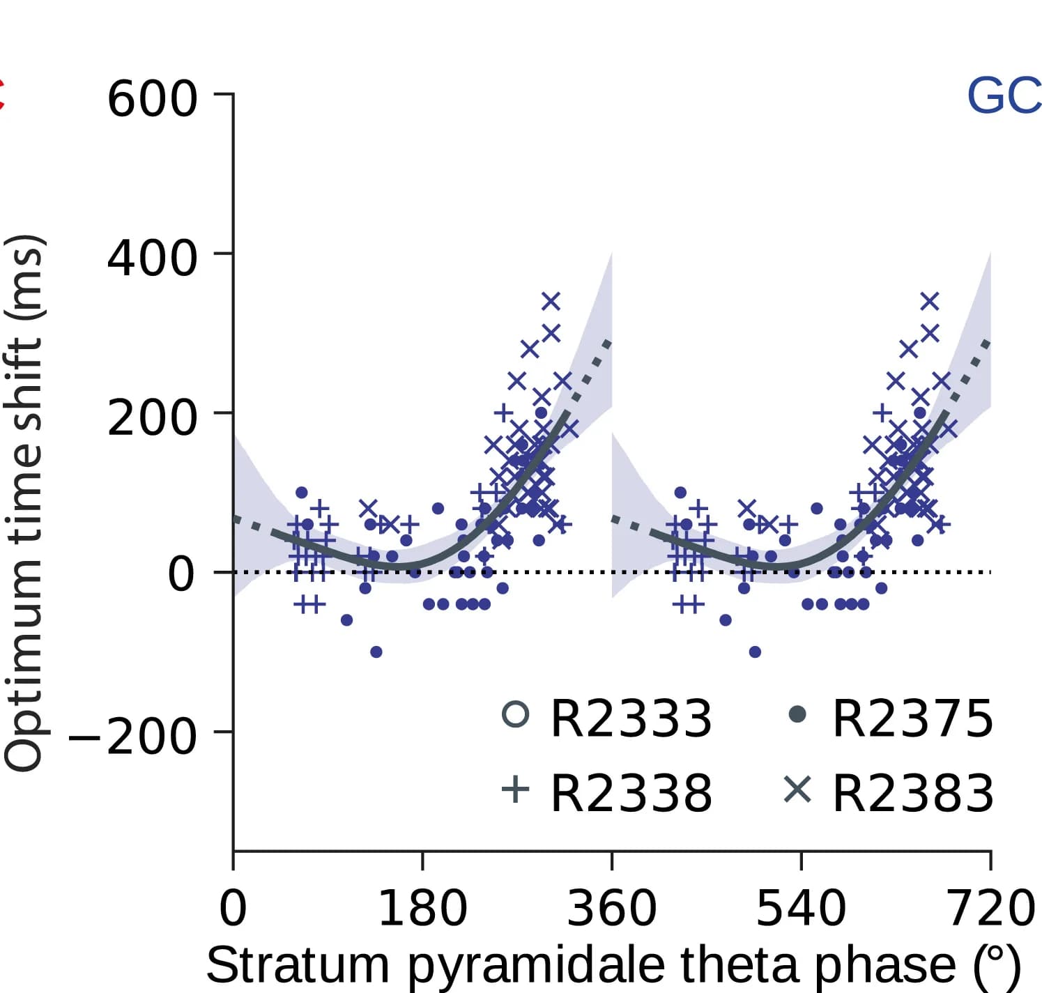 Open access visualization of Scatter Plot, Regression Plot, Grid Cells, Theta Phase, Time Shift