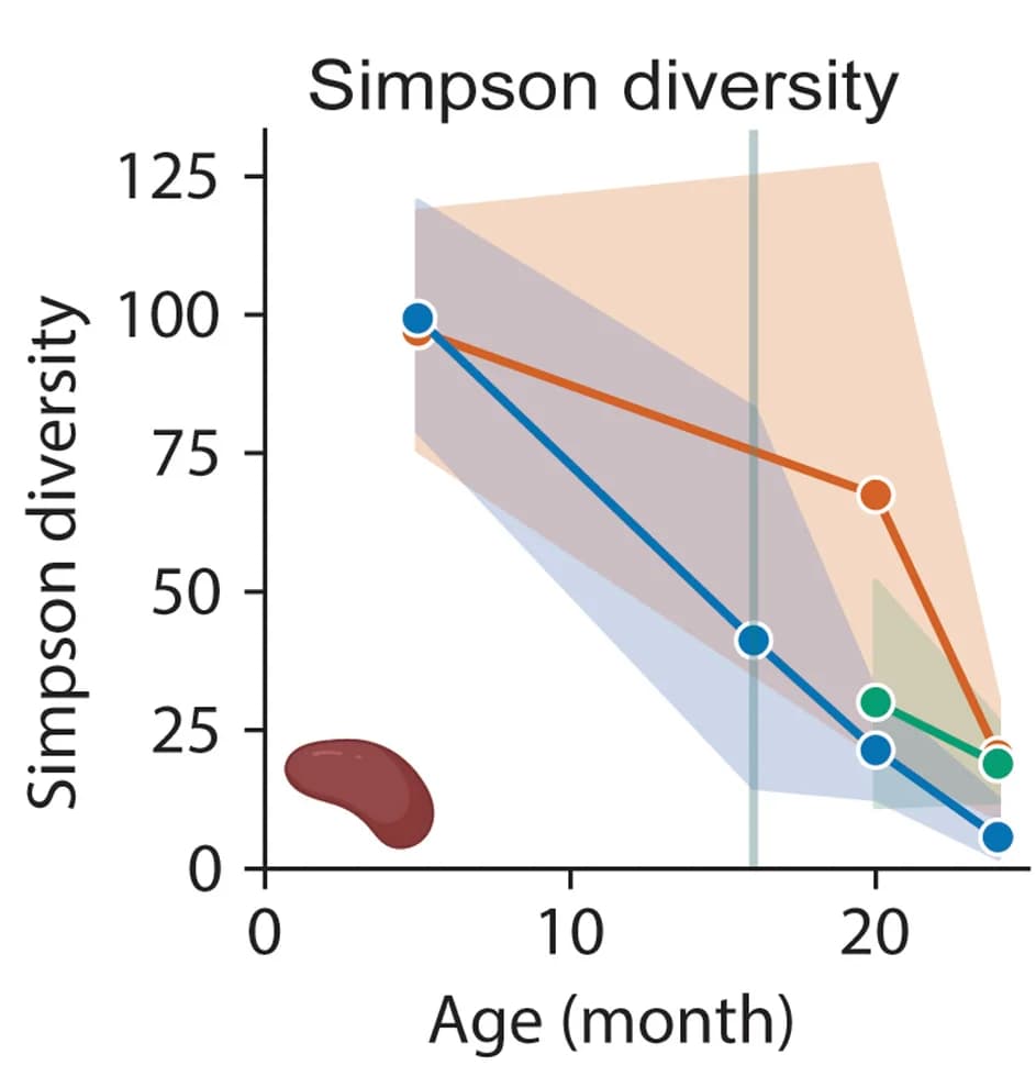 Open access visualization of Line Plot, Error Bars, Simpson diversity, Linear regression, Two-way ANOVA
