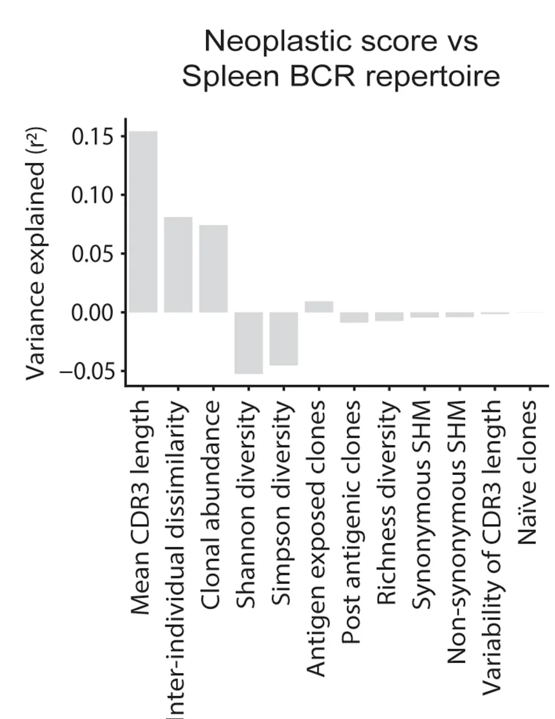 Open access visualization of Bar Plot, BCR metrics, Spleen, Neoplastic score, Spearman correlation
