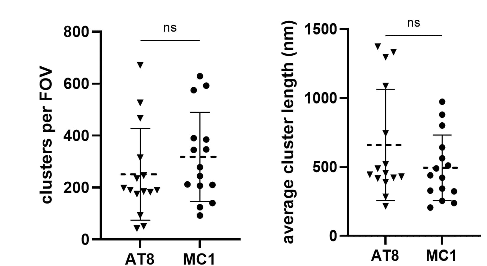 Open access visualization of Scatter Plot, Error Bars, Tau assemblies, MC1 antibody, AT8 antibody