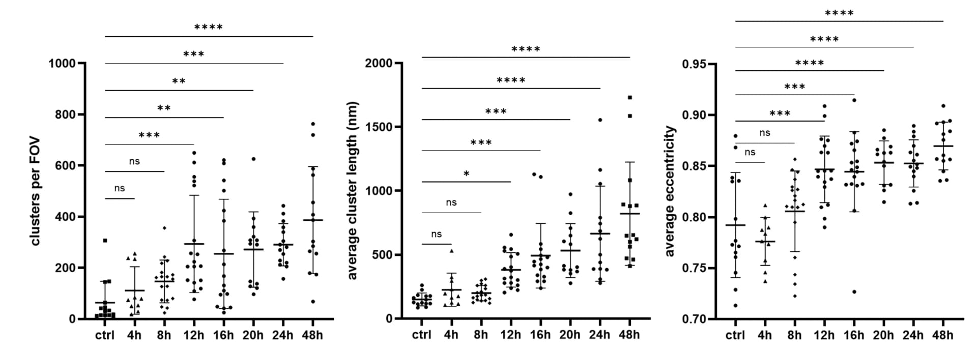 Open access visualization of Scatter Plot, Error Bars, Assemblies, Field of View, Length