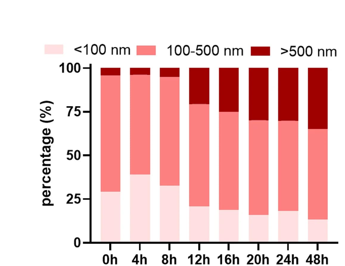 Open access visualization of Stacked Bar Plot, Aggregates, Length