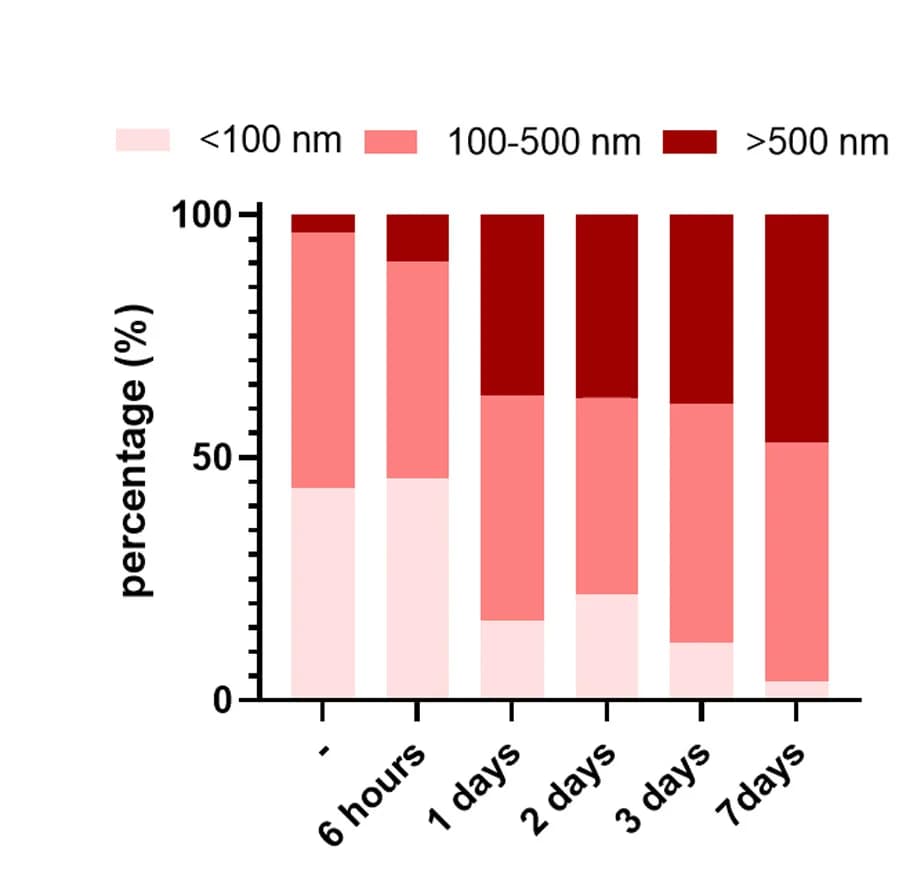 Open access visualization of Stacked Bar Plot, Aggregates, Length Quantification