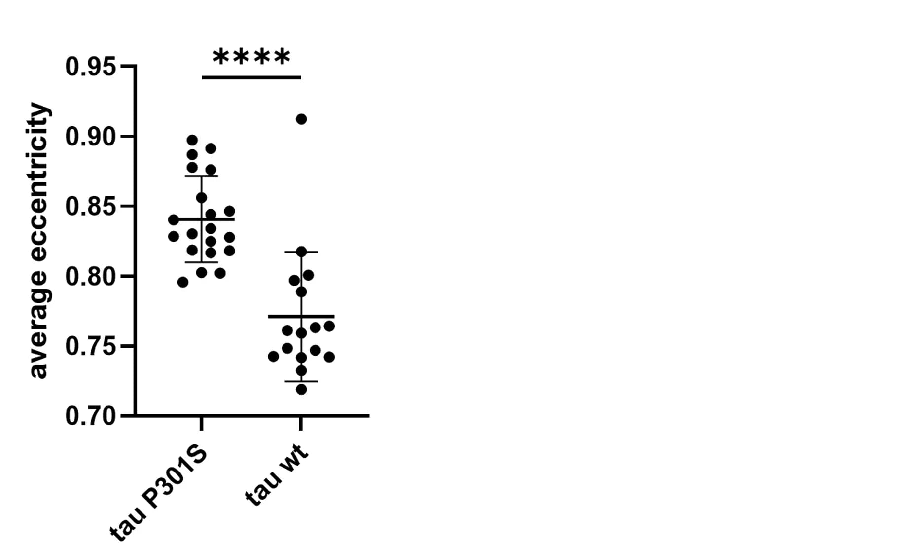 Open access visualization of Scatter Plot, Clusters, Eccentricity, P301S Tau, Statistical Analysis
