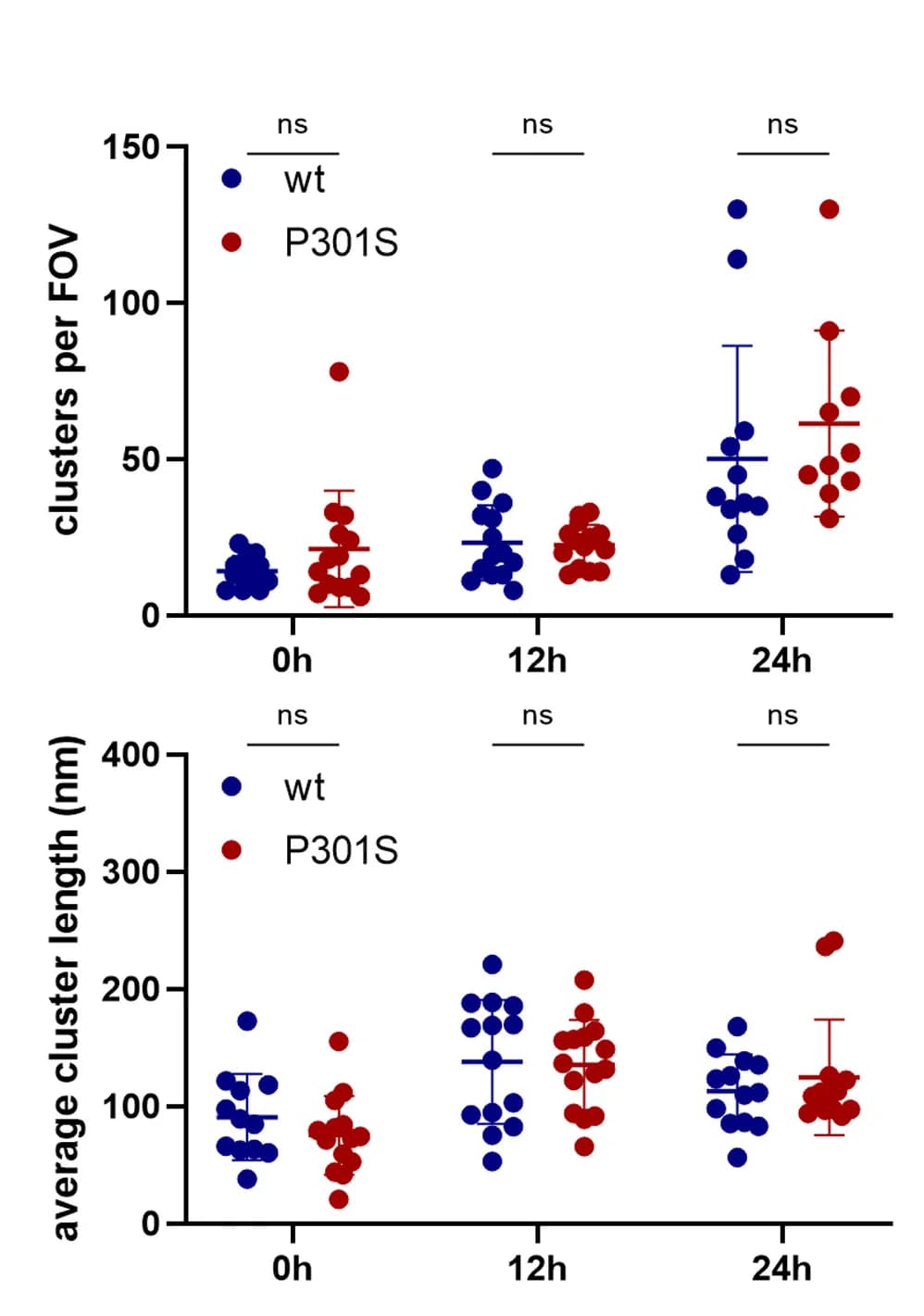 Open access visualization of Scatter Plot, Error Bars, Tau Assemblies, Media, FOV