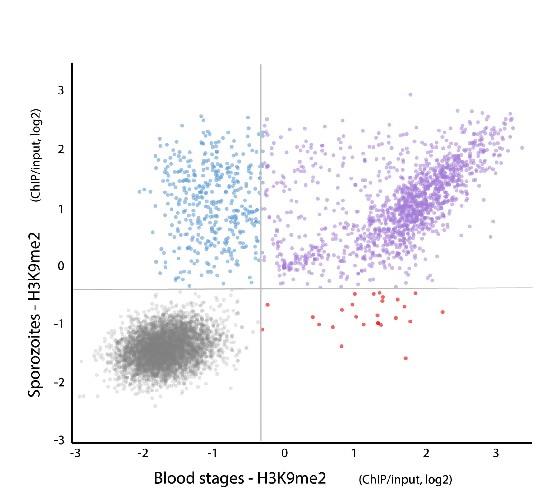 Open access visualization of Scatter Plot, H3K9me2, ChIP-over-input ratio, P. cynomolgi gene, Salivary gland sporozoites