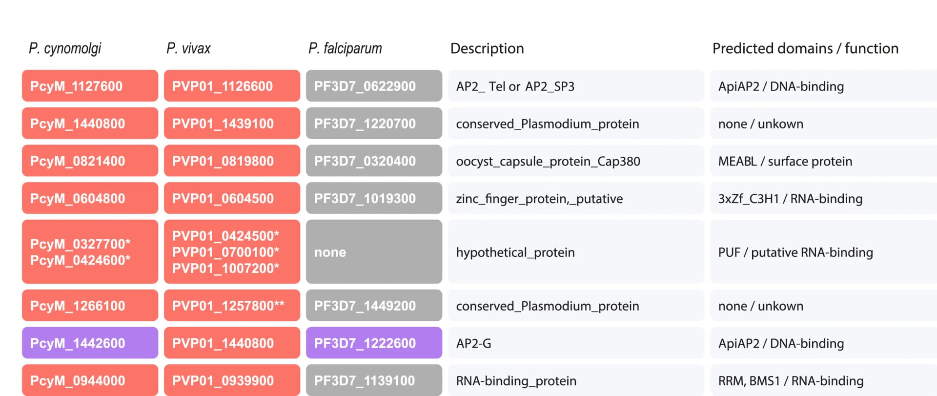 Open access visualization of Table Image, Table, Non-multigene-family genes, Heterochromatin gaining genes, P. cynomolgi