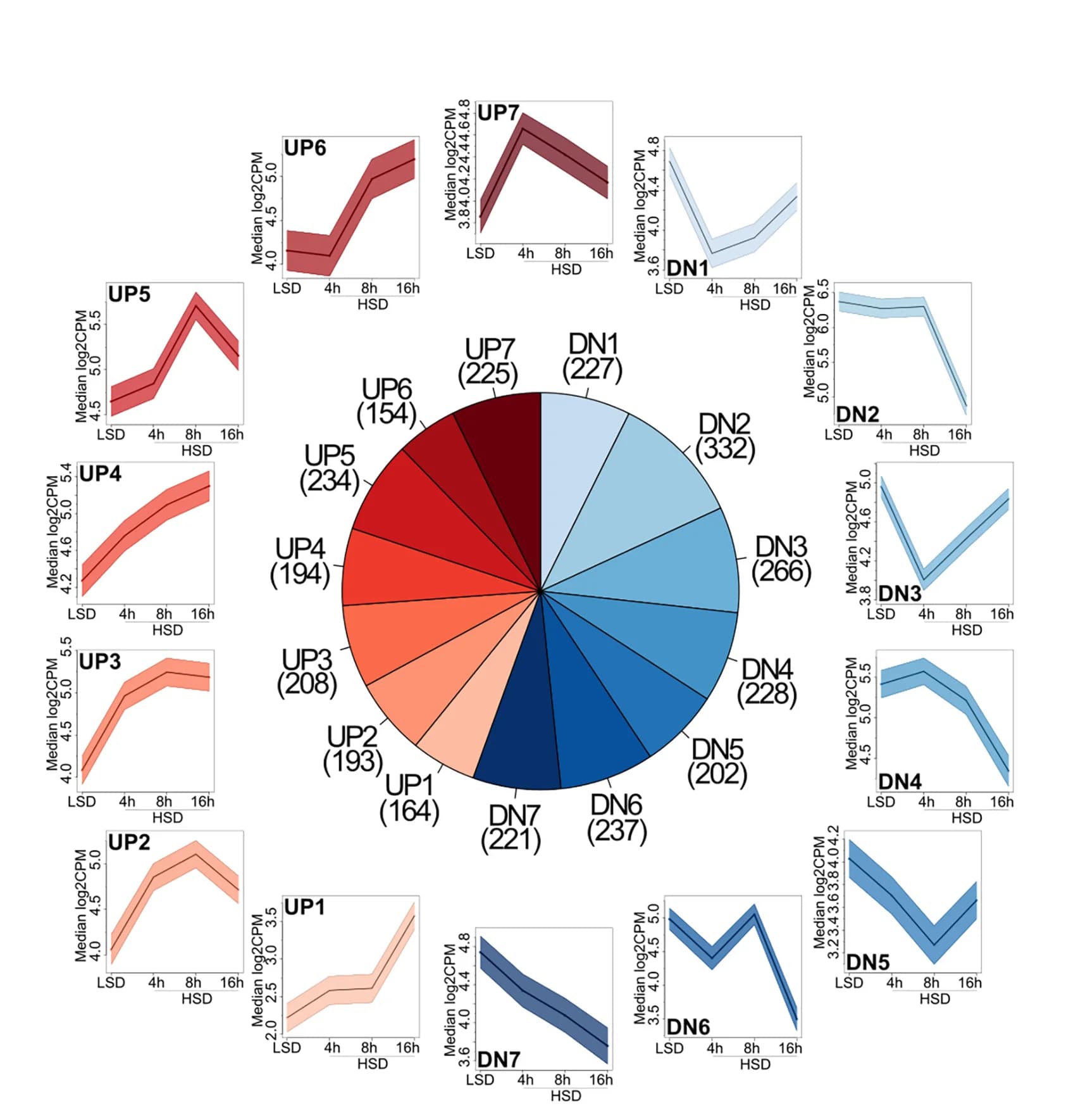 Open access visualization of Pie Chart, Line Plot, Error Bars, HSD-responsive gene expression, Fuzzy clustering