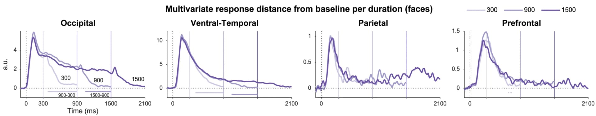 Open access visualization of Line Plot, Distance from Baseline, Face Images, Stimulus Offset, Electrodes