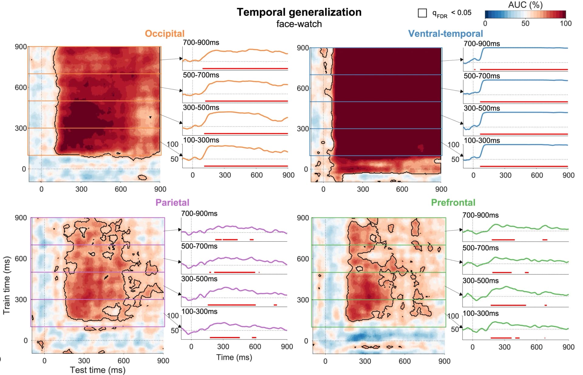 Open access visualization of Heatmap, Line Plot, Temporal Generalization Matrices, Face-watch, Permutation Testing