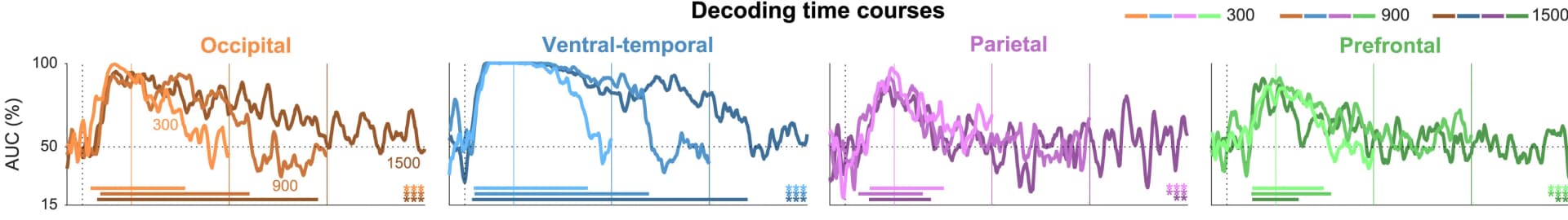 Open access visualization of Line Plot, Decoding dynamics, Stimulus duration, Decoding clusters, Cluster permutation test
