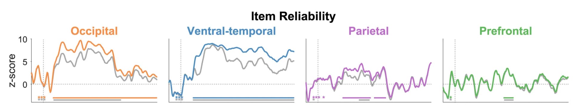 Open access visualization of Line Plot, Error Bars, Item Reliability Dynamics, Geometry Reliability Dynamics, Representational Geometry