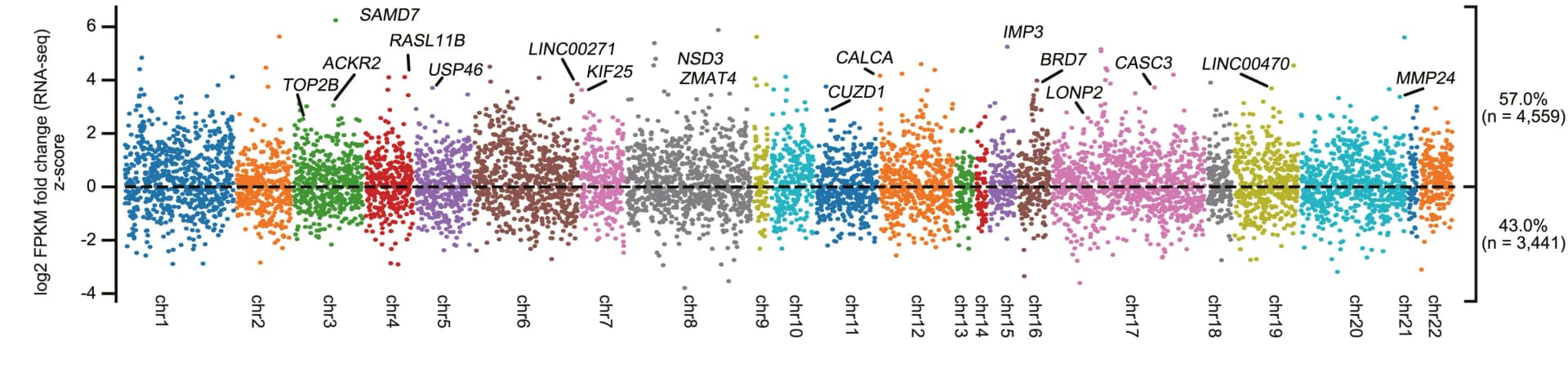 Open access visualization of Scatter Plot, Volcano Plot, Manhattan Plot, Scatterplot, Gene Expression